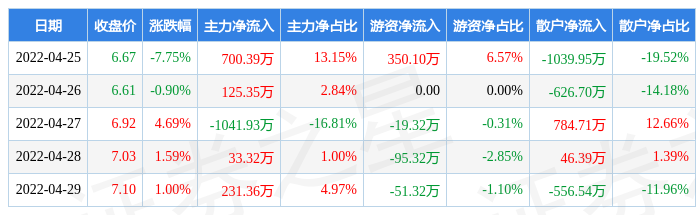 pg麻将胡了免费模拟器本周盘点（425-429）：康力电梯周跌180%主力资金合