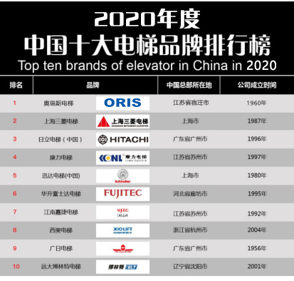 麻将胡了模拟器在线试玩【重磅】2020年度电梯品牌排行榜前十名 奥瑞斯电梯荣登榜