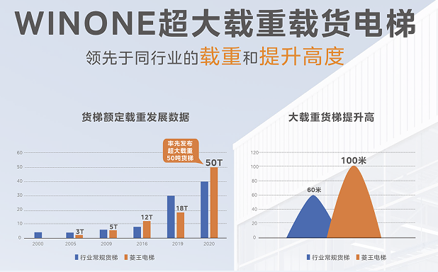 麻将胡了技巧菱王电梯领跑货梯市场销量、市占率获认证