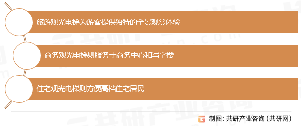 pg麻将胡了2中国观光电梯行业市场供需态势及市场前景评估报告